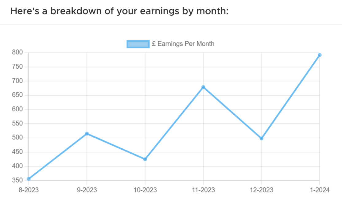 Outplayed's profit tracker graph